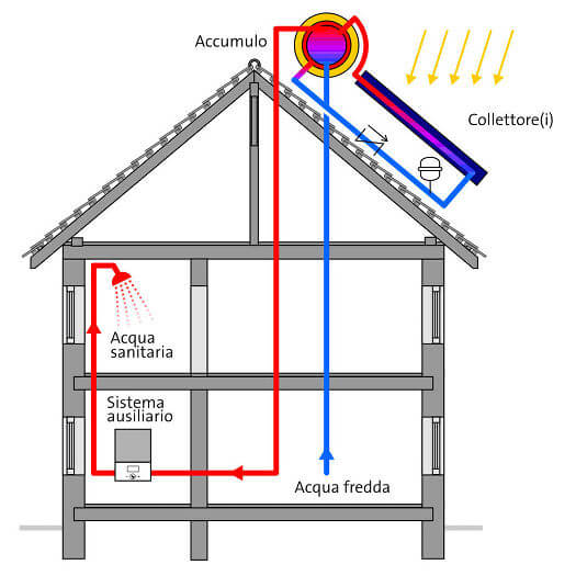 Solare Termico Come Funziona E Quanto Si Risparmia