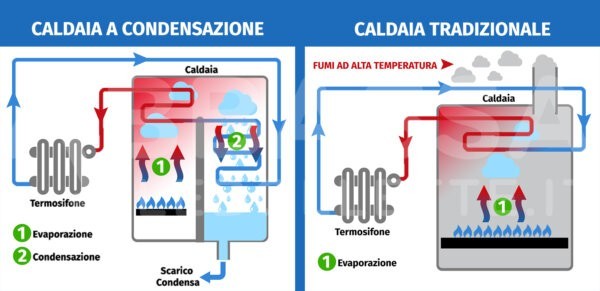 Le 7 Migliori Marche Di Caldaie A Condensazione Del 2021