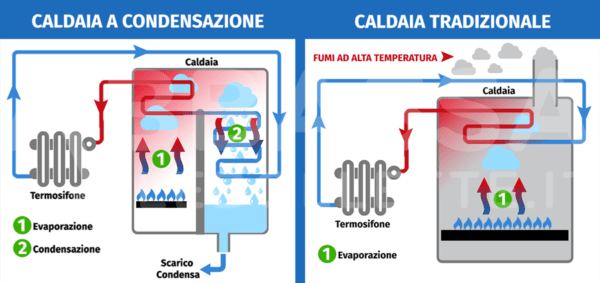 Caldaia A Condensazione Funzionamento E Prezzi