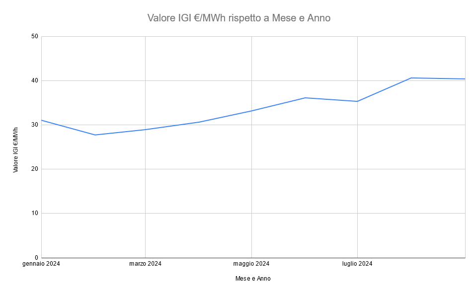Andamento IGI Gas da Gennaio a Settembre 2024