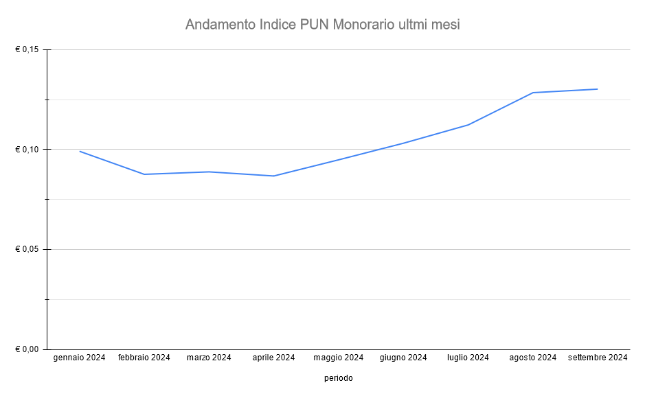 Andamento indice PUN da Gennaio a Settembre 2024