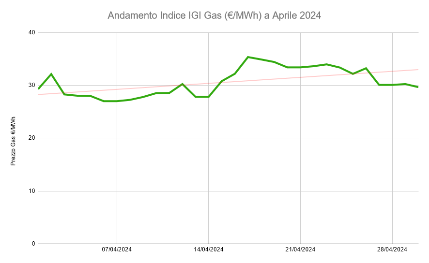 Grafico Andamento Prezzo IGI Gas Aprile 2024 - Aggiornato al 30/04/24