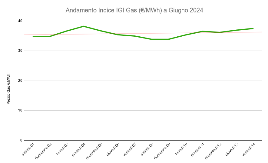 Grafico Prezzi Gas IGI Giugno 2024 - Aggiornato al 14/06/24