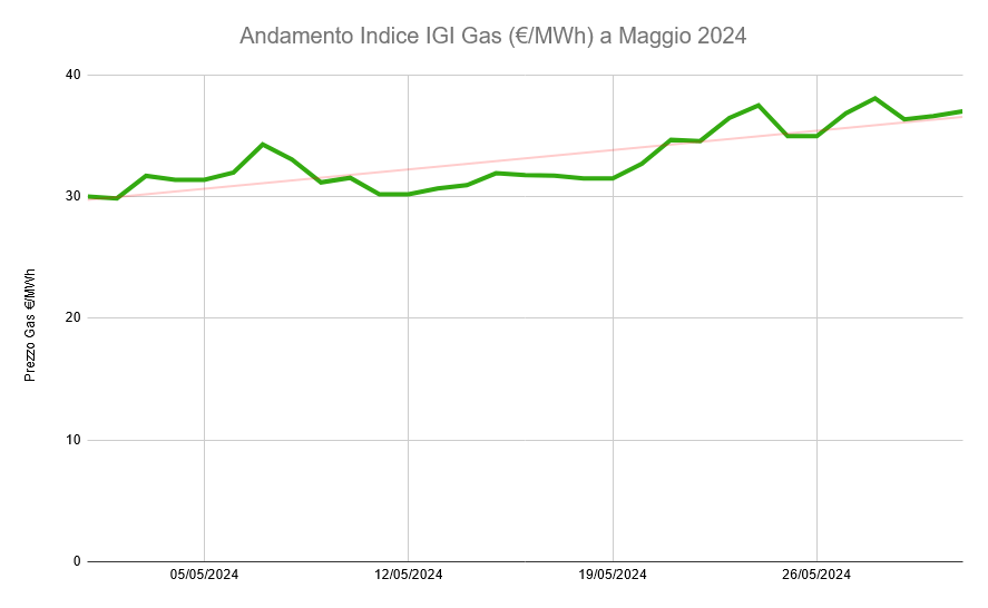 Grafico Andamento Indice IGI Gas a Maggio 2024