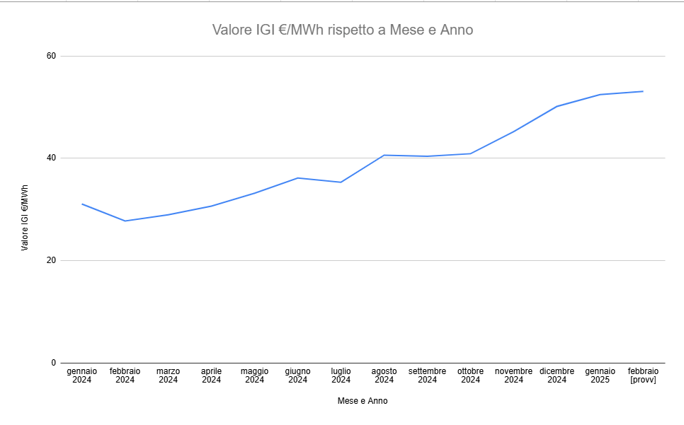 Grafico andamento IGI Gas 2024 2025