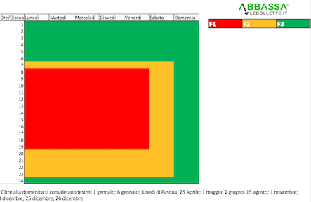 Fasce Orarie: F1, F2, F3