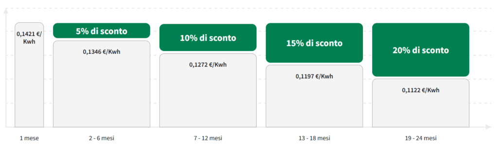 Sconto Insieme della Tariffa Plenitude Energia Sempre Più