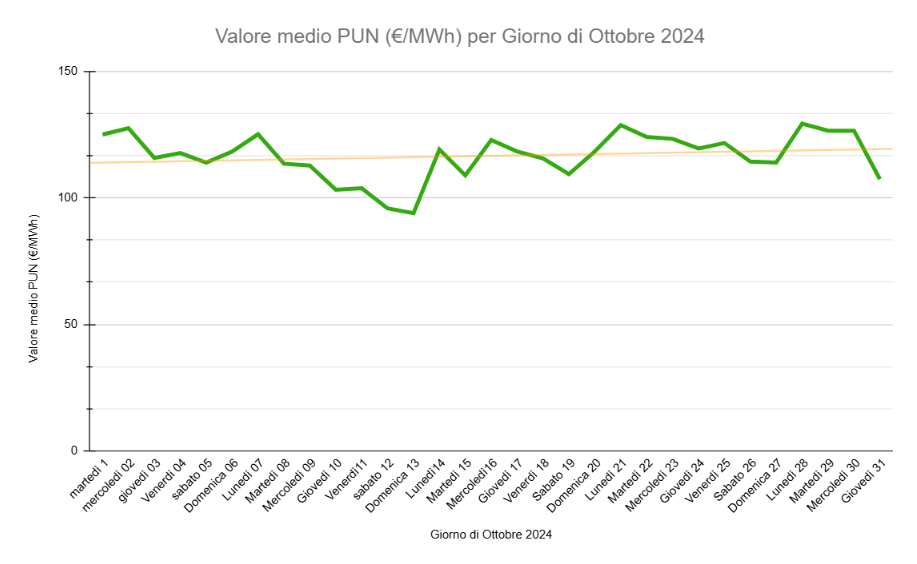 grafico andamento pun ottobre 2024