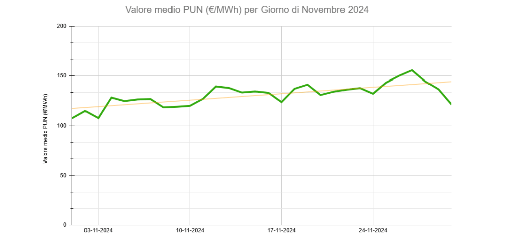 valore-medio-pun-novembre-2024