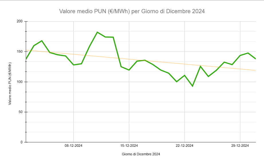 indice pun dicembre 2024