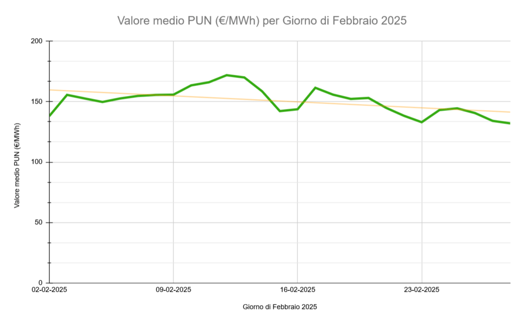 Grafico PUN Febbraio 2025